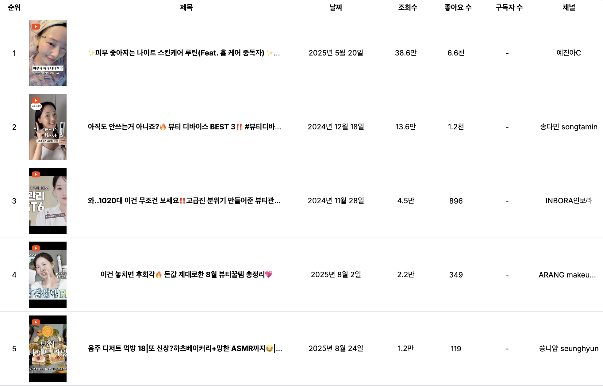 Top 100 콘텐츠 검색 결과